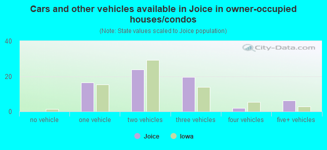 Cars and other vehicles available in Joice in owner-occupied houses/condos