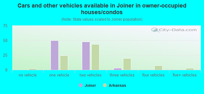Cars and other vehicles available in Joiner in owner-occupied houses/condos