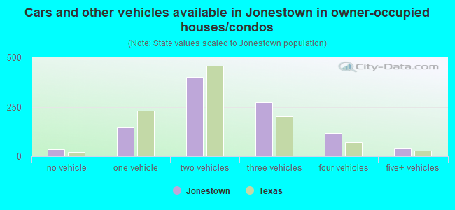 Cars and other vehicles available in Jonestown in owner-occupied houses/condos