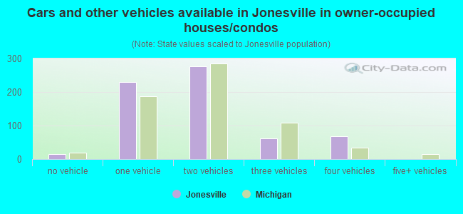 Cars and other vehicles available in Jonesville in owner-occupied houses/condos