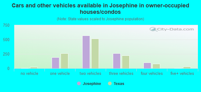 Cars and other vehicles available in Josephine in owner-occupied houses/condos