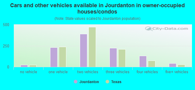 Cars and other vehicles available in Jourdanton in owner-occupied houses/condos