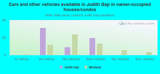 Cars and other vehicles available in Judith Gap in owner-occupied houses/condos