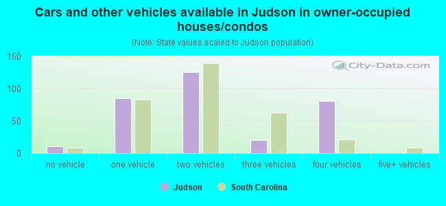 Cars and other vehicles available in Judson in owner-occupied houses/condos