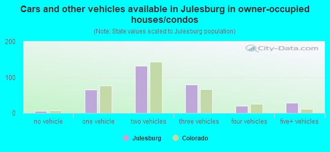 Cars and other vehicles available in Julesburg in owner-occupied houses/condos