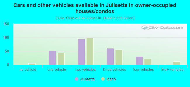Cars and other vehicles available in Juliaetta in owner-occupied houses/condos