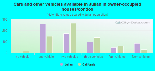 Cars and other vehicles available in Julian in owner-occupied houses/condos