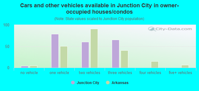 Cars and other vehicles available in Junction City in owner-occupied houses/condos