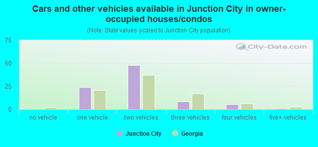 Cars and other vehicles available in Junction City in owner-occupied houses/condos