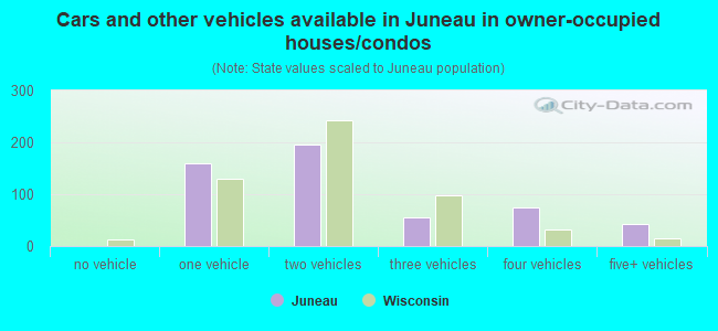 Cars and other vehicles available in Juneau in owner-occupied houses/condos