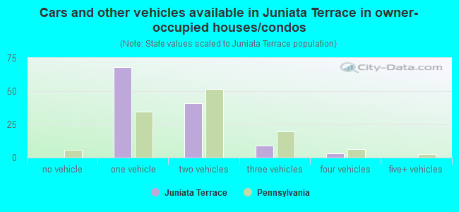 Cars and other vehicles available in Juniata Terrace in owner-occupied houses/condos