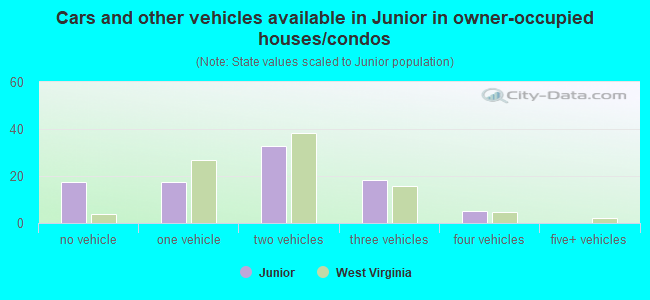 Cars and other vehicles available in Junior in owner-occupied houses/condos