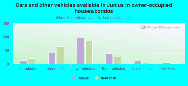 Cars and other vehicles available in Junius in owner-occupied houses/condos