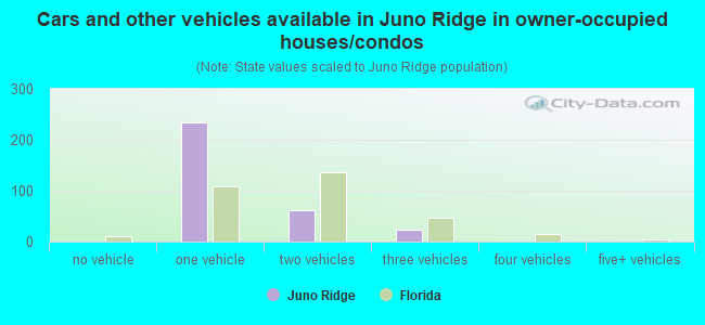 Cars and other vehicles available in Juno Ridge in owner-occupied houses/condos