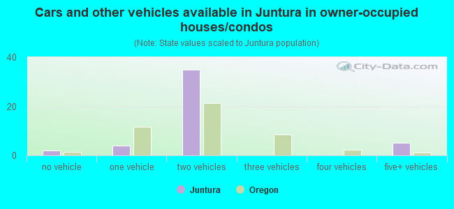 Cars and other vehicles available in Juntura in owner-occupied houses/condos