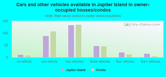 Cars and other vehicles available in Jupiter Island in owner-occupied houses/condos