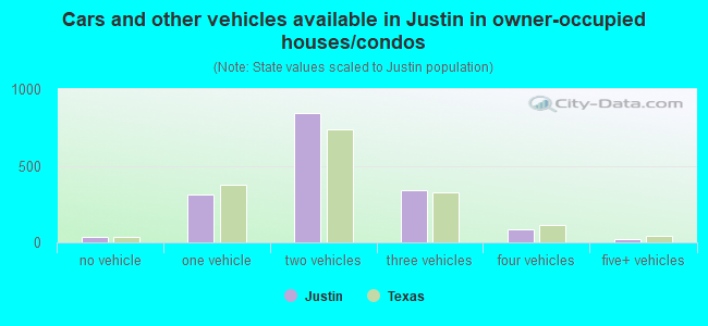 Cars and other vehicles available in Justin in owner-occupied houses/condos