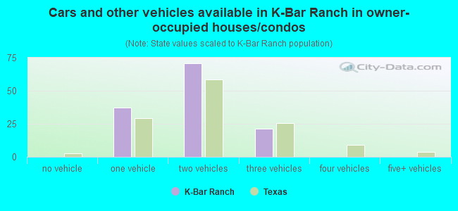 Cars and other vehicles available in K-Bar Ranch in owner-occupied houses/condos