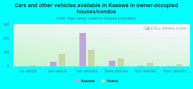 Cars and other vehicles available in Kaaawa in owner-occupied houses/condos