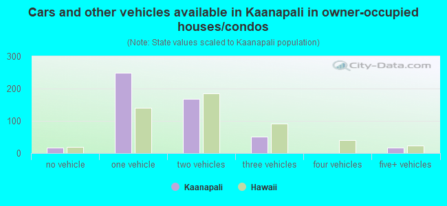 Cars and other vehicles available in Kaanapali in owner-occupied houses/condos