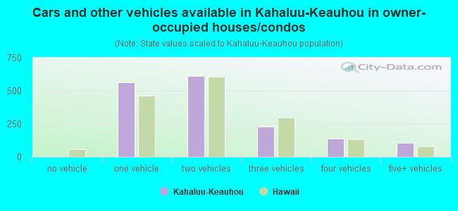 Cars and other vehicles available in Kahaluu-Keauhou in owner-occupied houses/condos