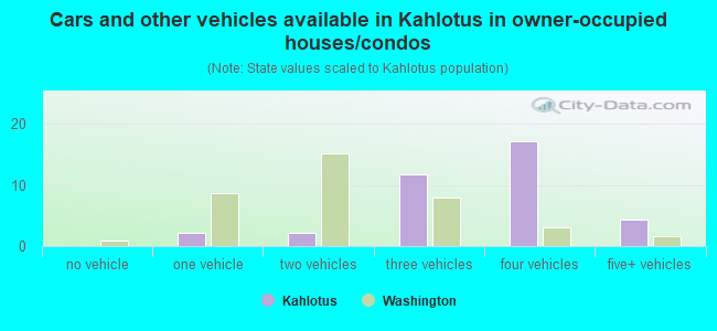 Cars and other vehicles available in Kahlotus in owner-occupied houses/condos
