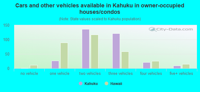 Cars and other vehicles available in Kahuku in owner-occupied houses/condos