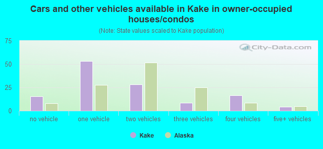 Cars and other vehicles available in Kake in owner-occupied houses/condos