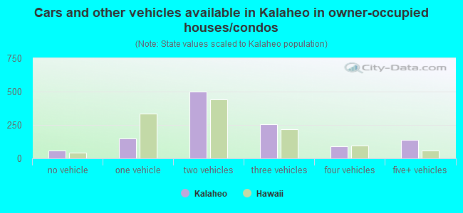 Cars and other vehicles available in Kalaheo in owner-occupied houses/condos