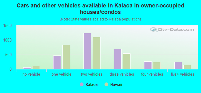 Cars and other vehicles available in Kalaoa in owner-occupied houses/condos