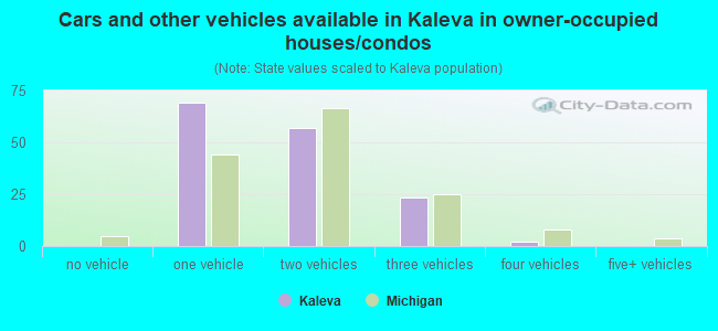 Cars and other vehicles available in Kaleva in owner-occupied houses/condos