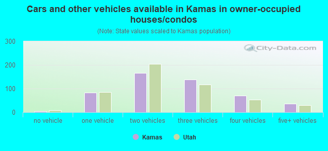 Cars and other vehicles available in Kamas in owner-occupied houses/condos