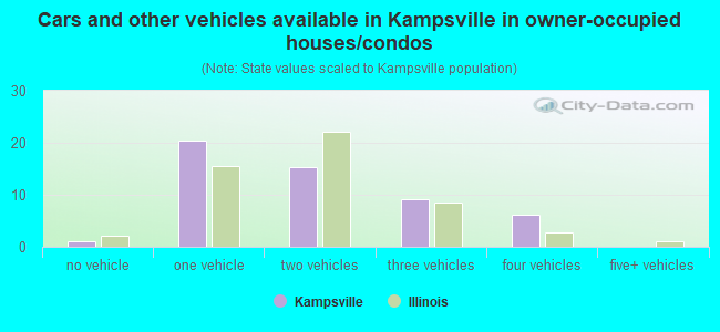 Cars and other vehicles available in Kampsville in owner-occupied houses/condos