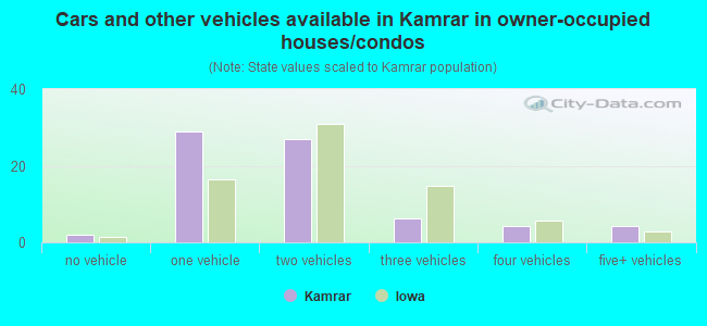 Cars and other vehicles available in Kamrar in owner-occupied houses/condos