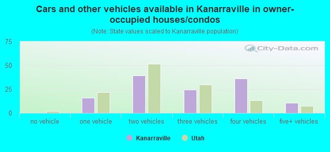 Cars and other vehicles available in Kanarraville in owner-occupied houses/condos
