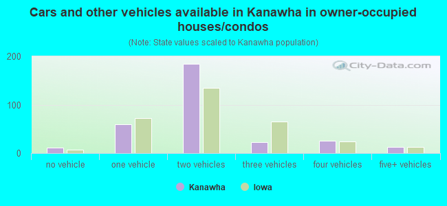 Cars and other vehicles available in Kanawha in owner-occupied houses/condos