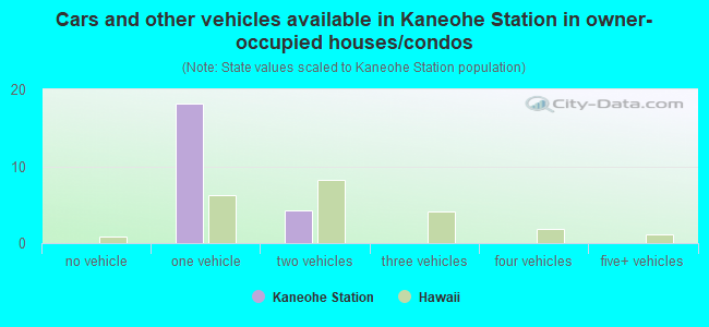 Cars and other vehicles available in Kaneohe Station in owner-occupied houses/condos