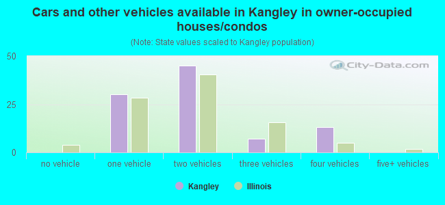 Cars and other vehicles available in Kangley in owner-occupied houses/condos