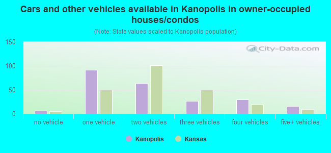 Cars and other vehicles available in Kanopolis in owner-occupied houses/condos