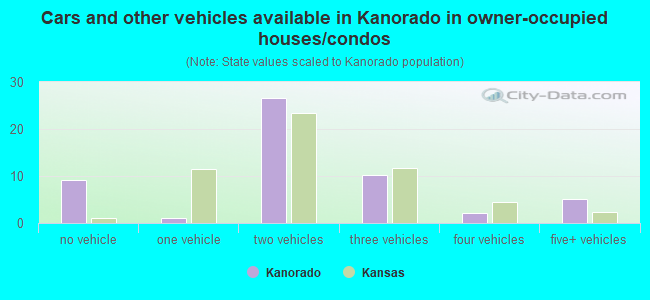 Cars and other vehicles available in Kanorado in owner-occupied houses/condos