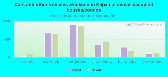 Cars and other vehicles available in Kapaa in owner-occupied houses/condos