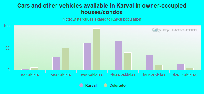 Cars and other vehicles available in Karval in owner-occupied houses/condos