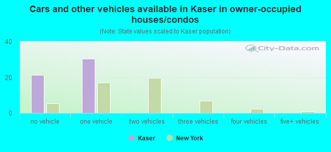 Cars and other vehicles available in Kaser in owner-occupied houses/condos