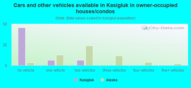 Cars and other vehicles available in Kasigluk in owner-occupied houses/condos