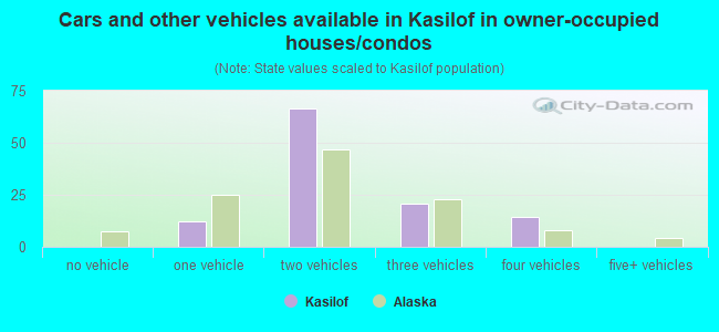 Cars and other vehicles available in Kasilof in owner-occupied houses/condos