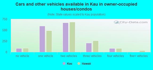 Cars and other vehicles available in Kau in owner-occupied houses/condos