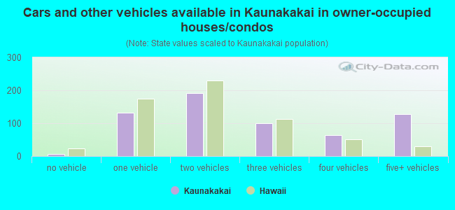 Cars and other vehicles available in Kaunakakai in owner-occupied houses/condos