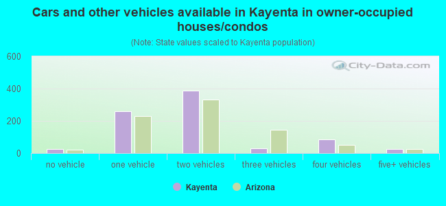 Cars and other vehicles available in Kayenta in owner-occupied houses/condos