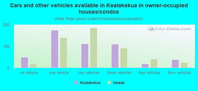 Cars and other vehicles available in Kealakekua in owner-occupied houses/condos