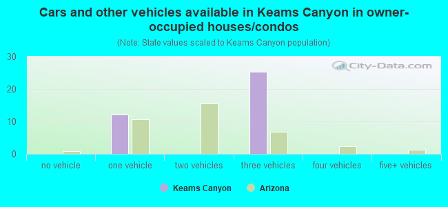Cars and other vehicles available in Keams Canyon in owner-occupied houses/condos